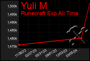 Total Graph of Yuli M