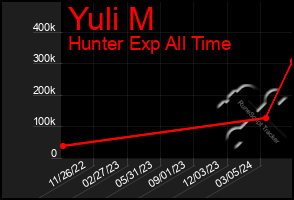 Total Graph of Yuli M