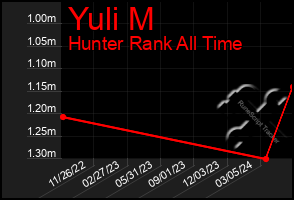 Total Graph of Yuli M