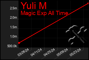 Total Graph of Yuli M