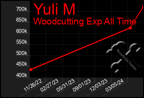 Total Graph of Yuli M