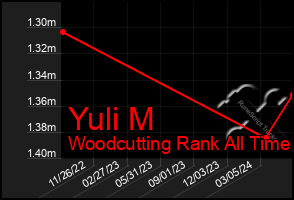 Total Graph of Yuli M