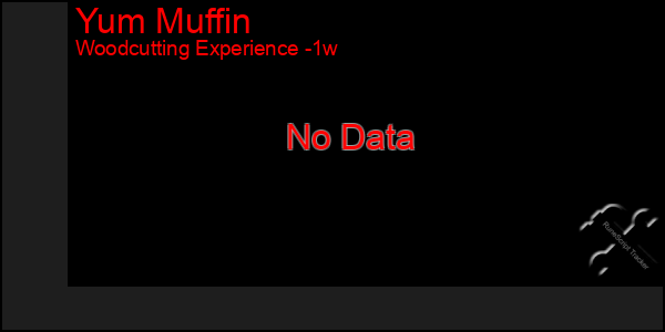 Last 7 Days Graph of Yum Muffin