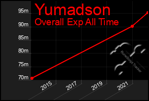 Total Graph of Yumadson