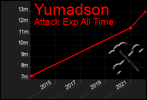 Total Graph of Yumadson