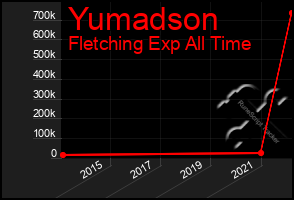 Total Graph of Yumadson