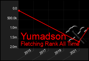 Total Graph of Yumadson