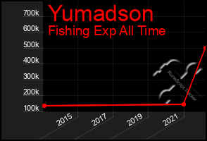 Total Graph of Yumadson