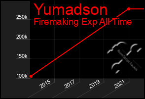 Total Graph of Yumadson