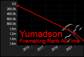 Total Graph of Yumadson