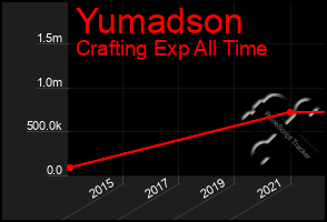 Total Graph of Yumadson