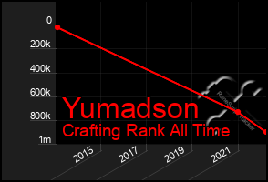 Total Graph of Yumadson