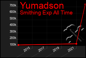 Total Graph of Yumadson