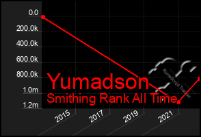 Total Graph of Yumadson