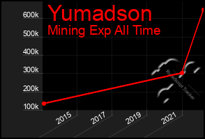 Total Graph of Yumadson