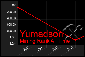 Total Graph of Yumadson