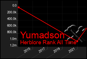 Total Graph of Yumadson