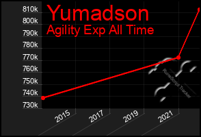 Total Graph of Yumadson