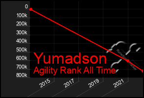 Total Graph of Yumadson