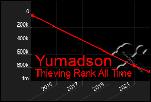 Total Graph of Yumadson