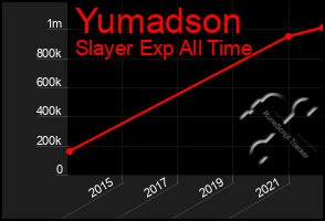 Total Graph of Yumadson