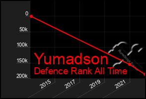 Total Graph of Yumadson