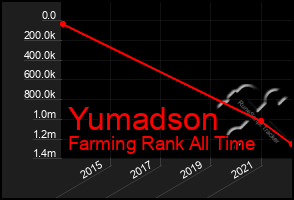 Total Graph of Yumadson