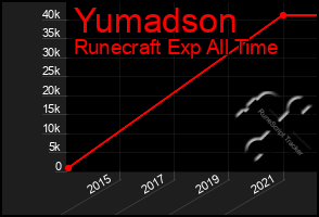 Total Graph of Yumadson