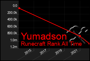 Total Graph of Yumadson