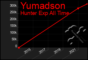 Total Graph of Yumadson