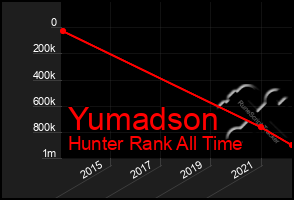 Total Graph of Yumadson