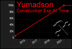 Total Graph of Yumadson