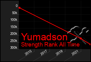 Total Graph of Yumadson