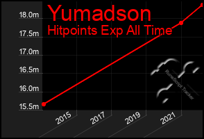 Total Graph of Yumadson