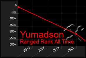 Total Graph of Yumadson