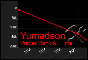 Total Graph of Yumadson