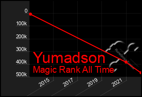 Total Graph of Yumadson