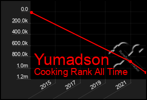 Total Graph of Yumadson