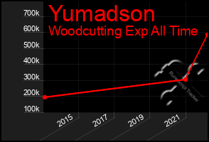 Total Graph of Yumadson