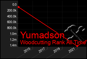 Total Graph of Yumadson