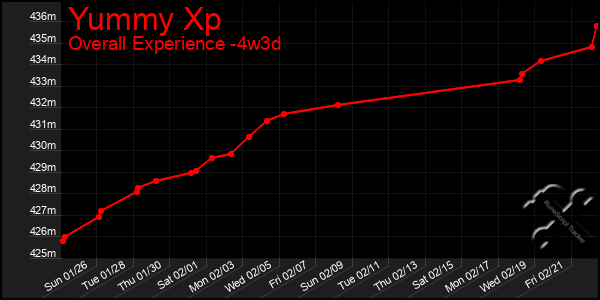 Last 31 Days Graph of Yummy Xp