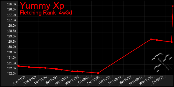 Last 31 Days Graph of Yummy Xp