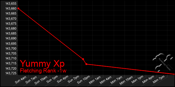 Last 7 Days Graph of Yummy Xp