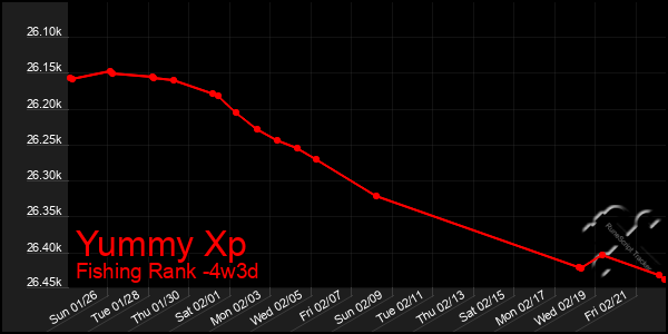 Last 31 Days Graph of Yummy Xp