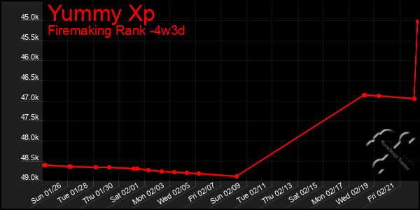 Last 31 Days Graph of Yummy Xp