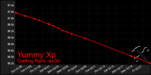 Last 31 Days Graph of Yummy Xp