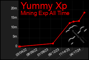 Total Graph of Yummy Xp