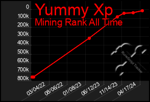 Total Graph of Yummy Xp