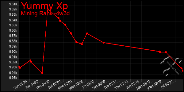 Last 31 Days Graph of Yummy Xp