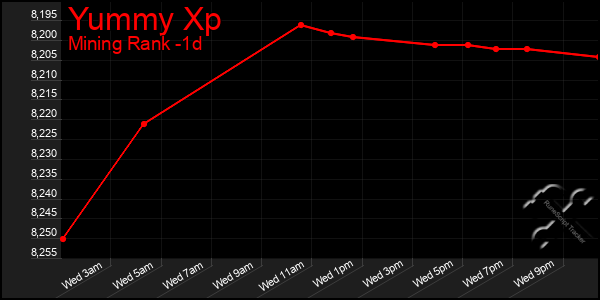 Last 24 Hours Graph of Yummy Xp